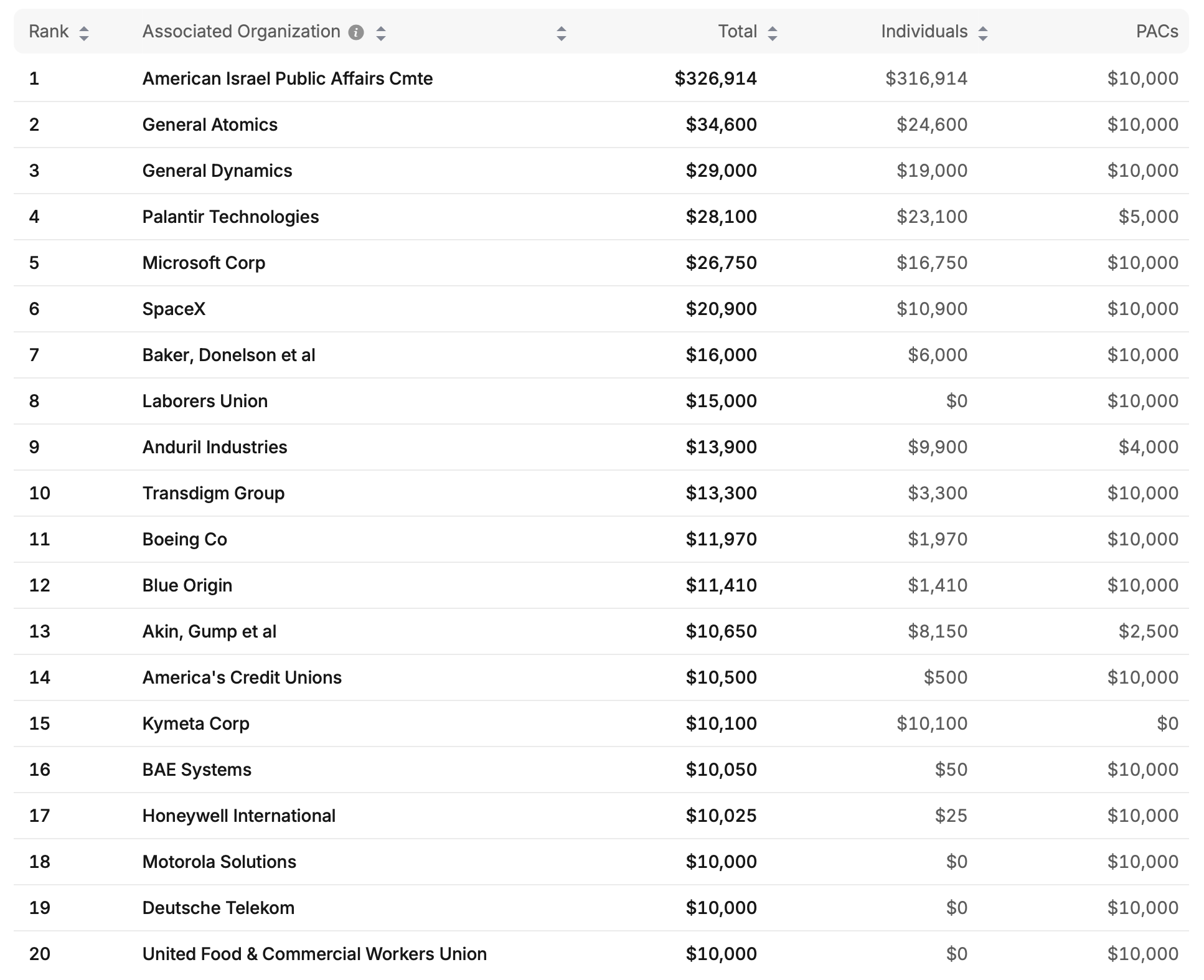 OpenSecrets screenshot: Adam Smith top 20 donors, 2024 cycle